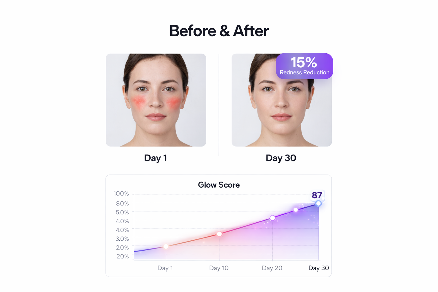 Before and after glow score progress